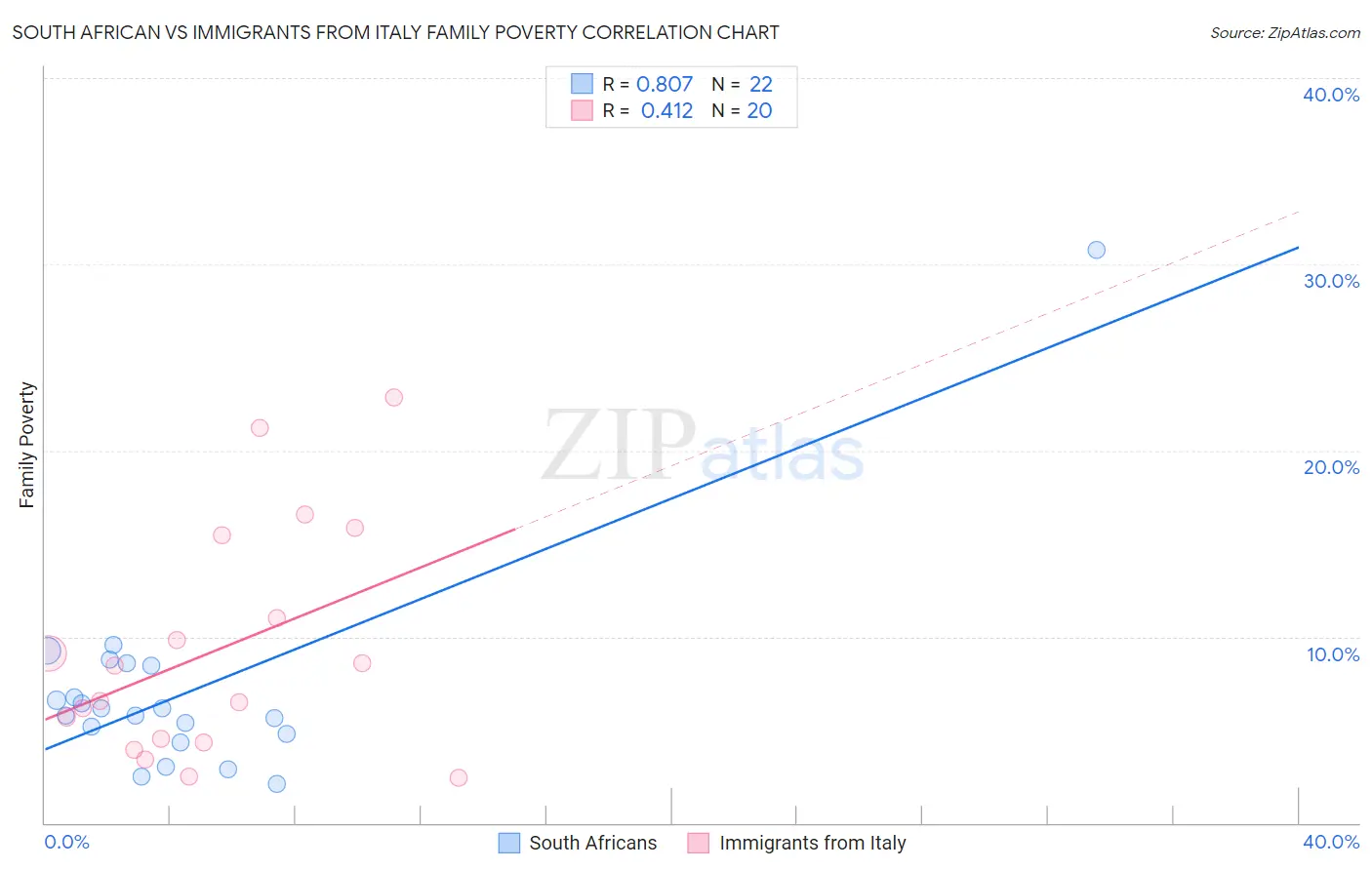 South African vs Immigrants from Italy Family Poverty