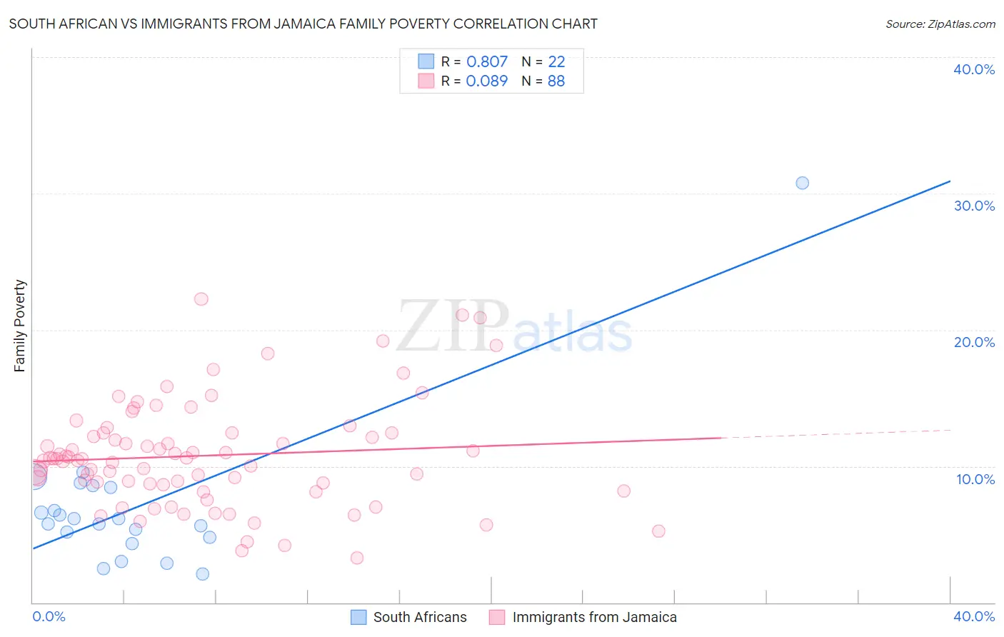 South African vs Immigrants from Jamaica Family Poverty