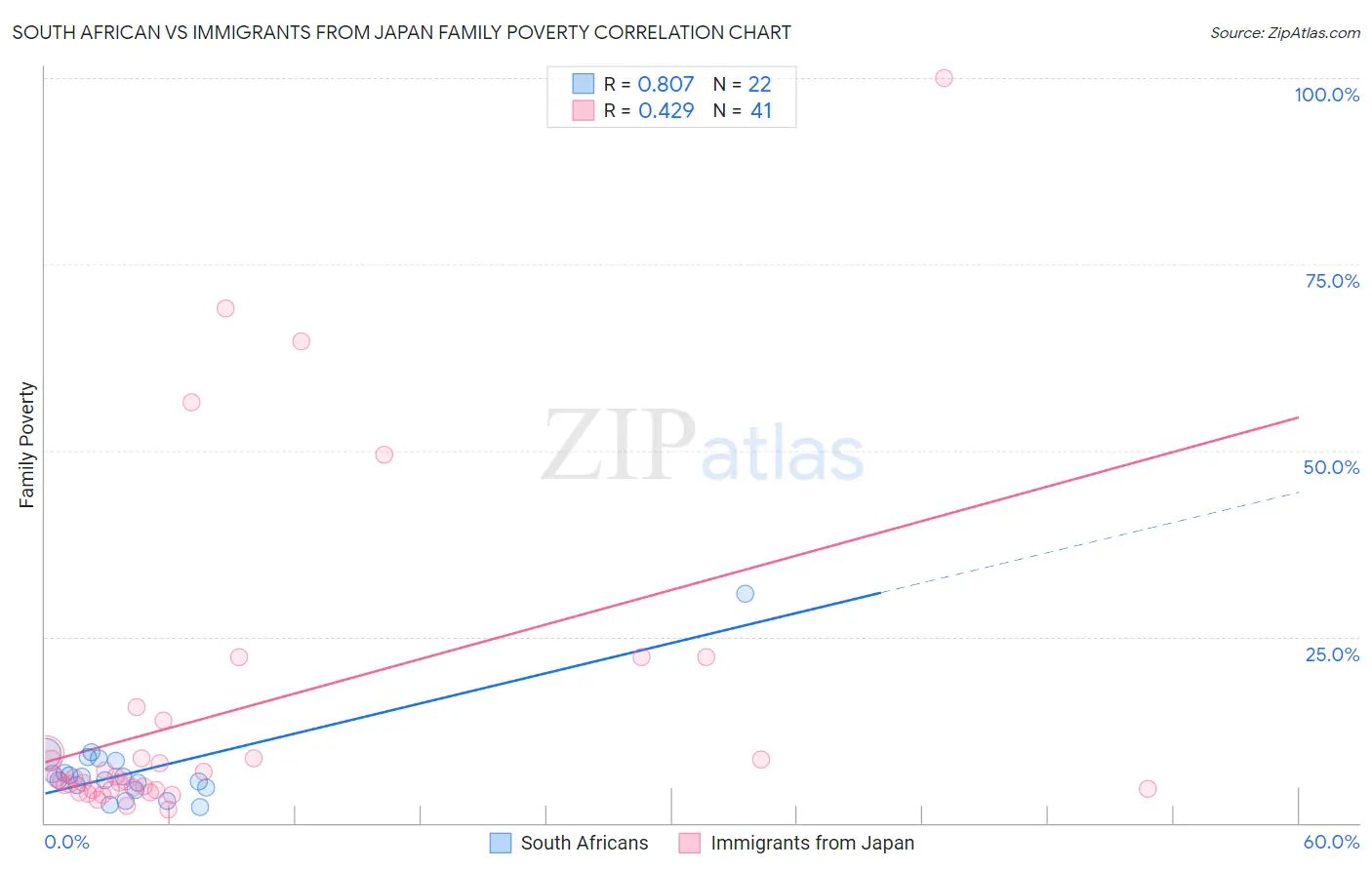 South African vs Immigrants from Japan Family Poverty