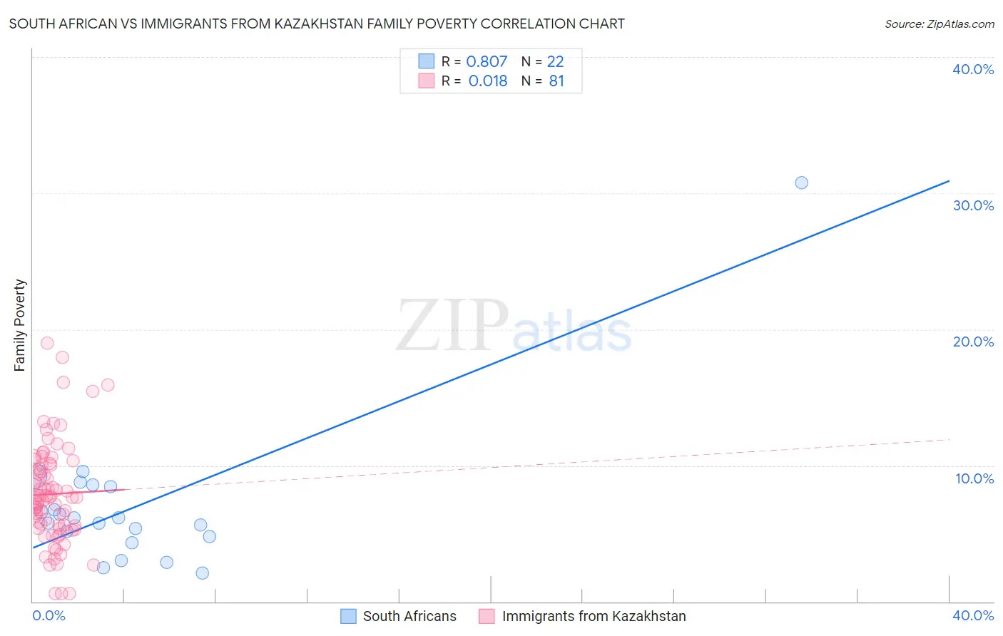 South African vs Immigrants from Kazakhstan Family Poverty