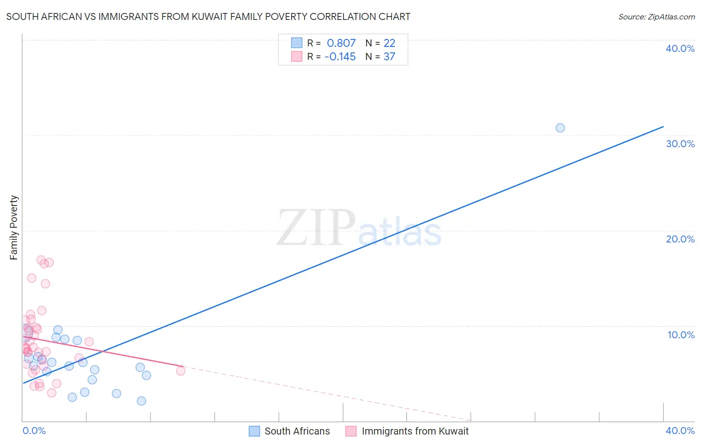 South African vs Immigrants from Kuwait Family Poverty