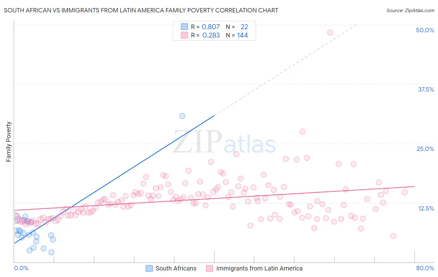 South African vs Immigrants from Latin America Family Poverty