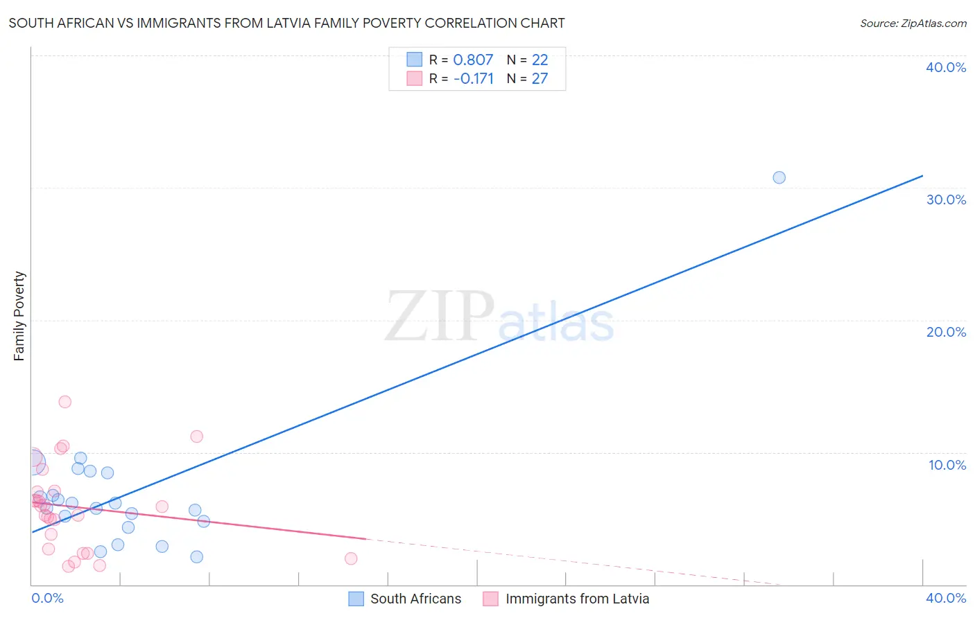 South African vs Immigrants from Latvia Family Poverty