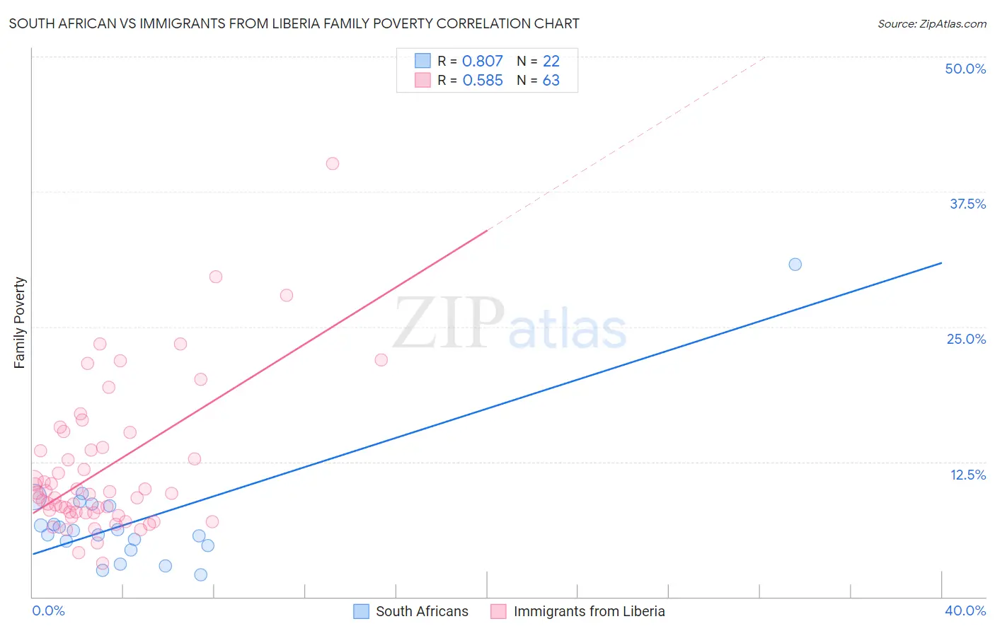 South African vs Immigrants from Liberia Family Poverty