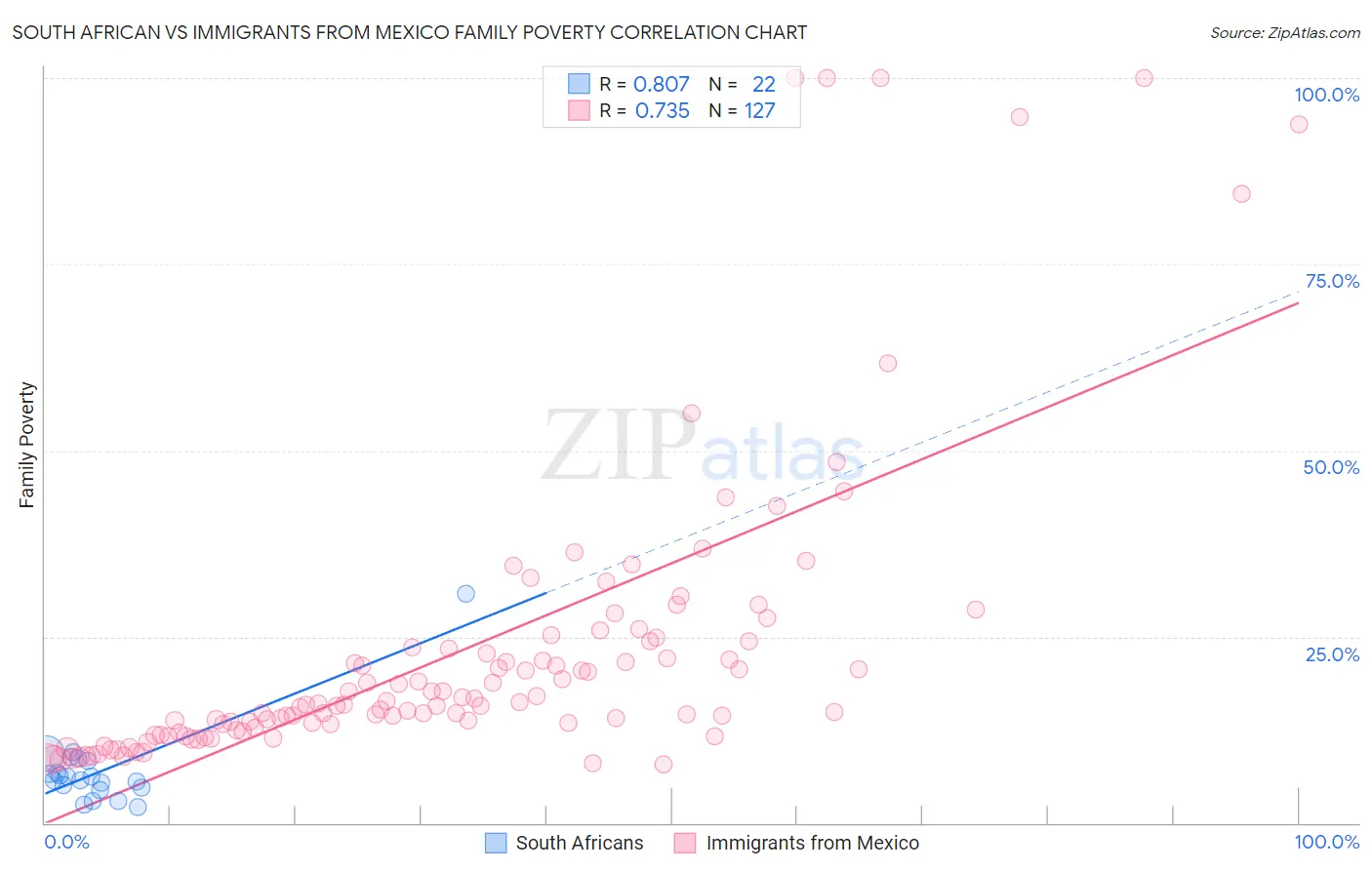 South African vs Immigrants from Mexico Family Poverty