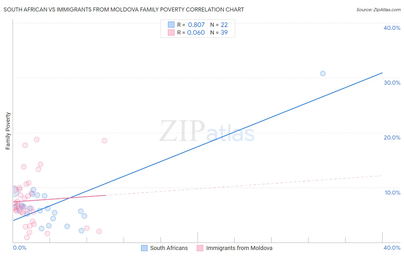 South African vs Immigrants from Moldova Family Poverty