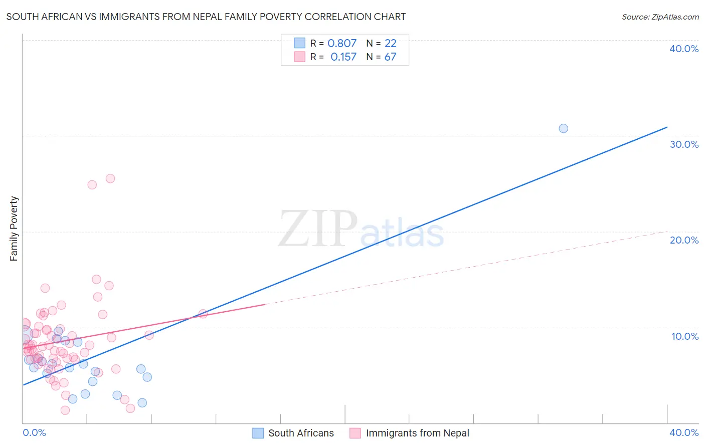 South African vs Immigrants from Nepal Family Poverty