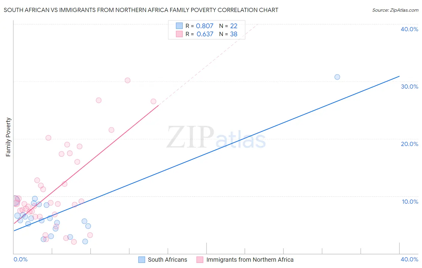 South African vs Immigrants from Northern Africa Family Poverty