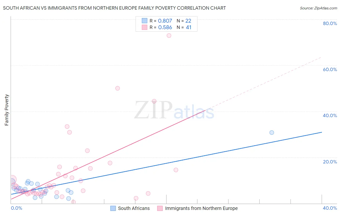 South African vs Immigrants from Northern Europe Family Poverty