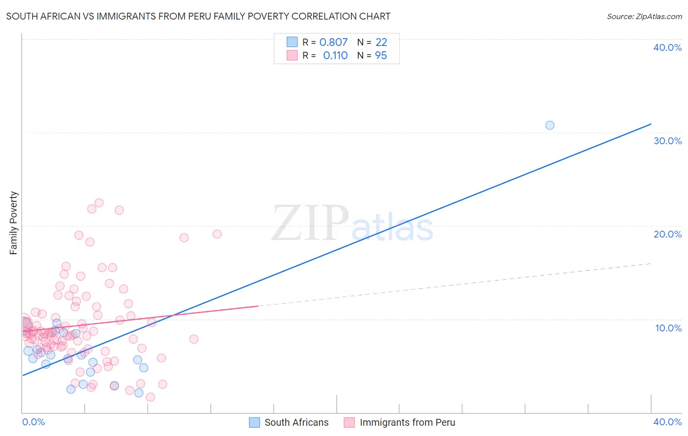 South African vs Immigrants from Peru Family Poverty