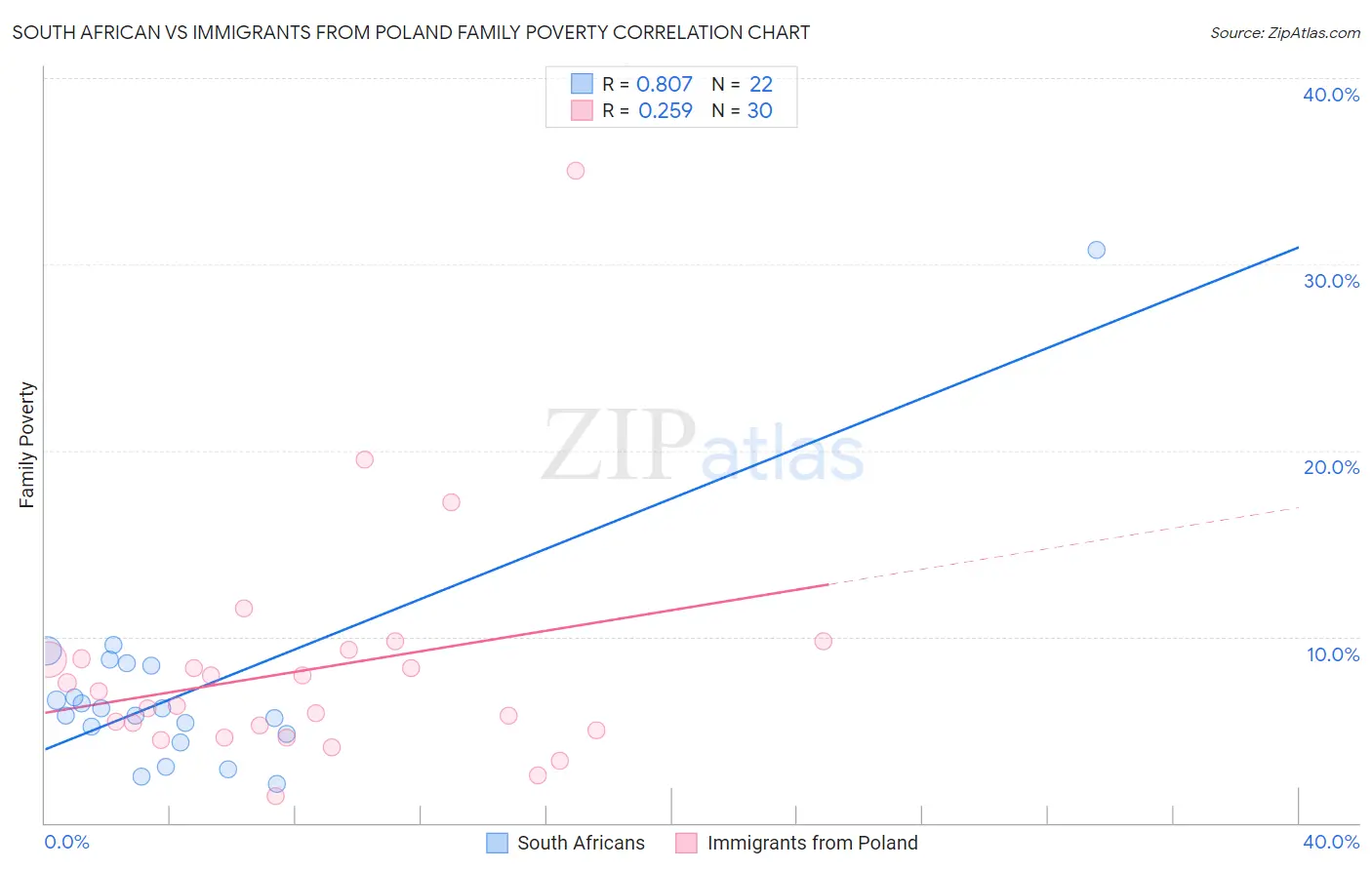 South African vs Immigrants from Poland Family Poverty