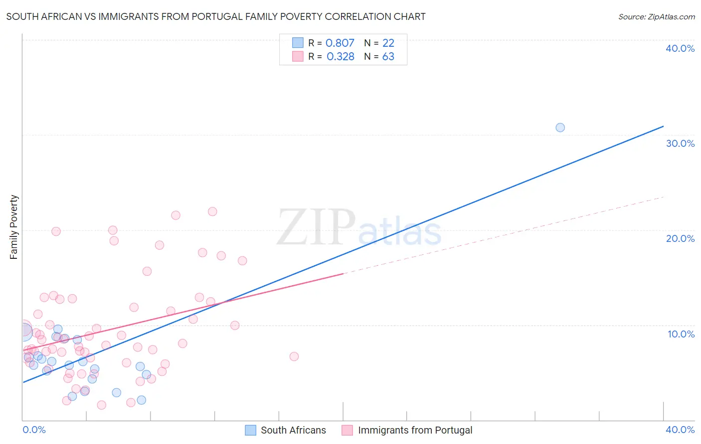 South African vs Immigrants from Portugal Family Poverty