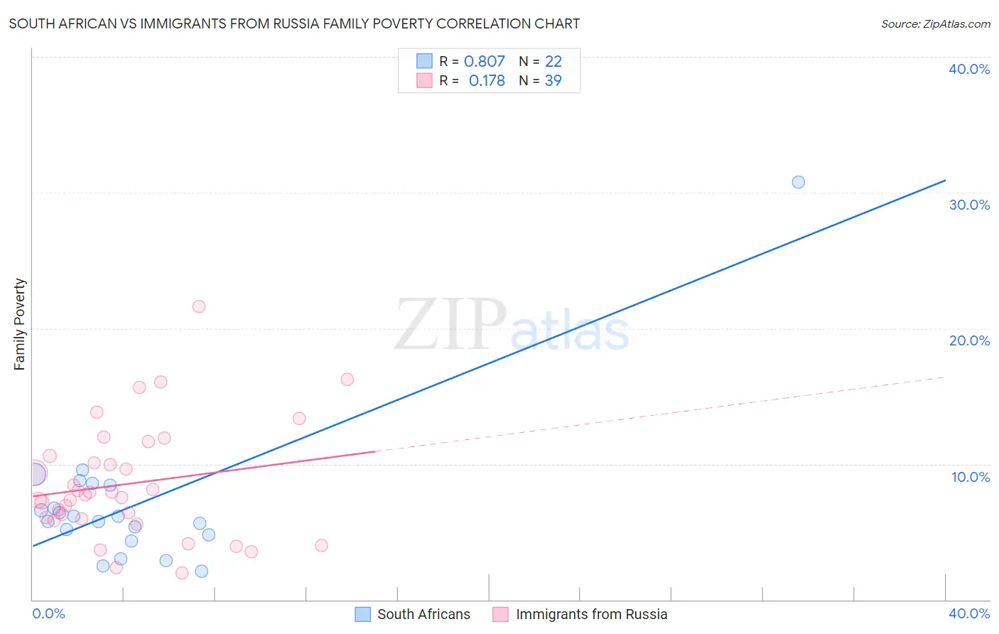 South African vs Immigrants from Russia Family Poverty