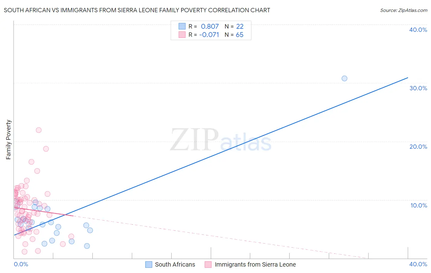 South African vs Immigrants from Sierra Leone Family Poverty