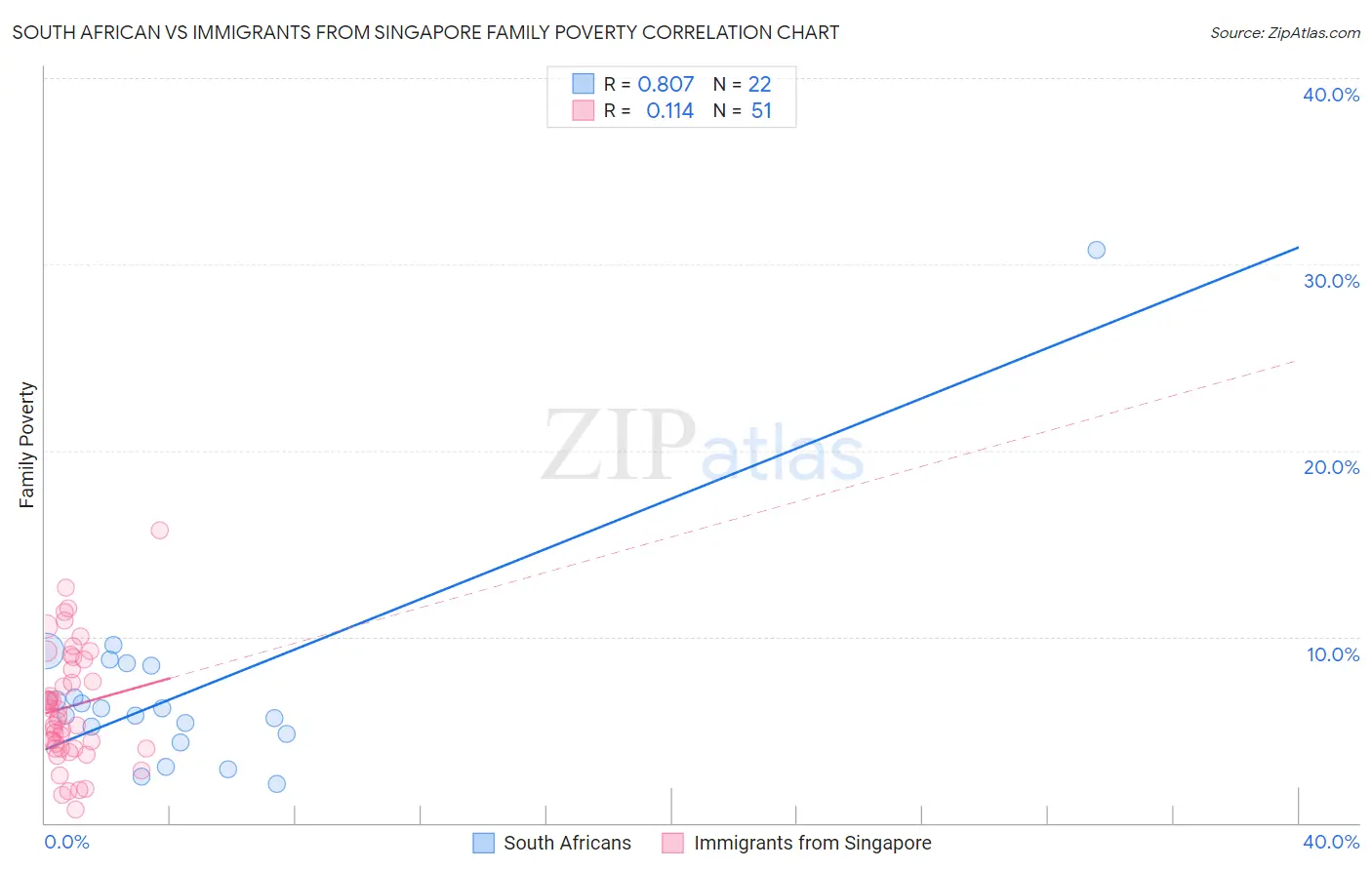 South African vs Immigrants from Singapore Family Poverty