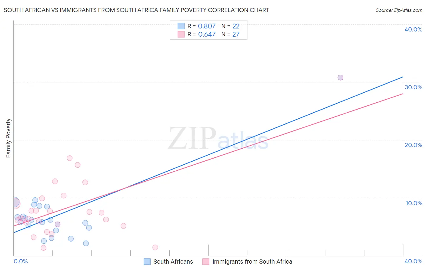 South African vs Immigrants from South Africa Family Poverty