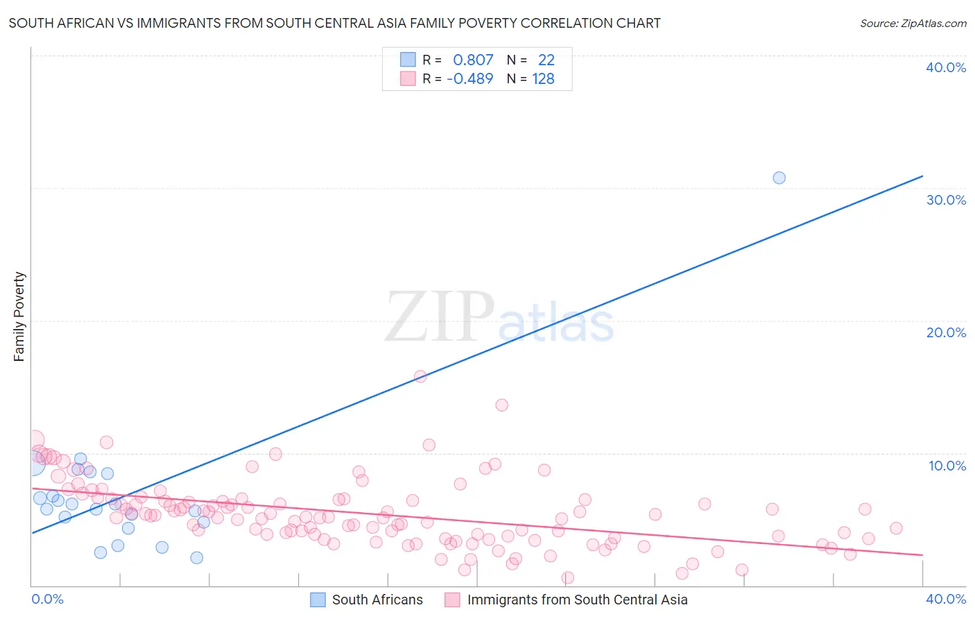 South African vs Immigrants from South Central Asia Family Poverty