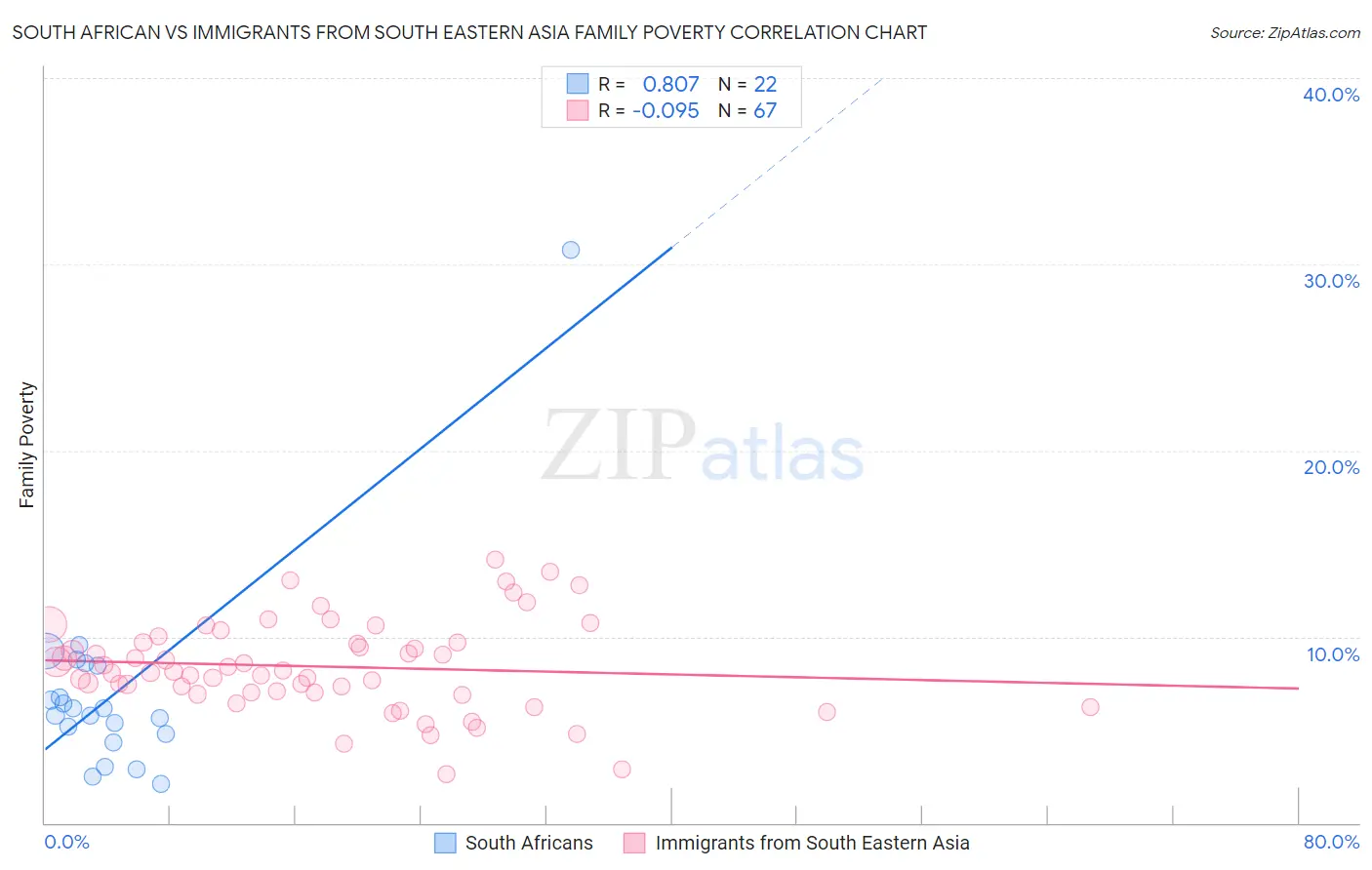 South African vs Immigrants from South Eastern Asia Family Poverty