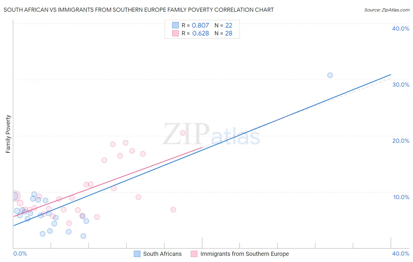 South African vs Immigrants from Southern Europe Family Poverty
