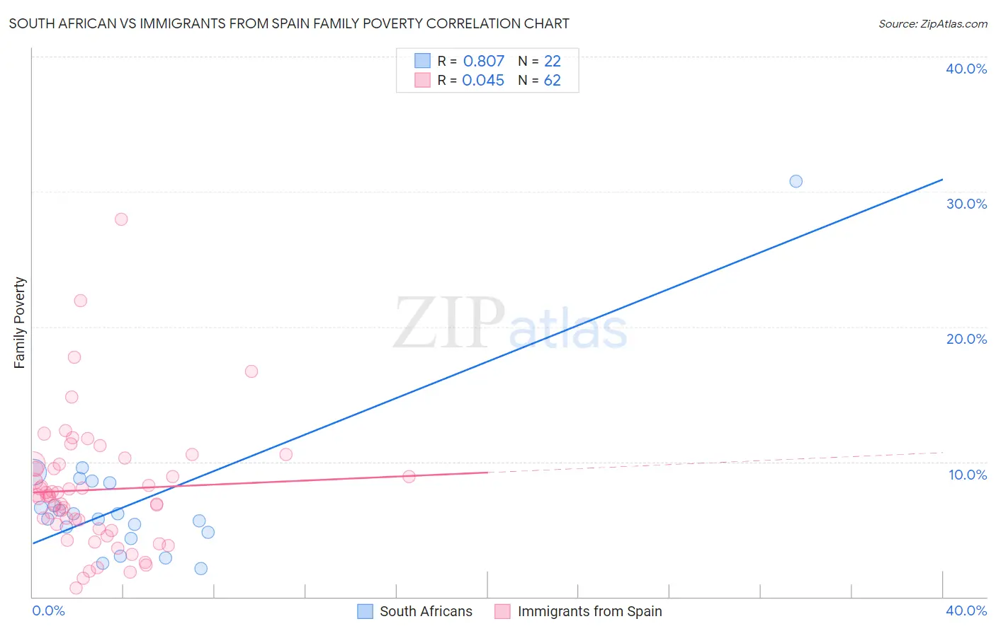 South African vs Immigrants from Spain Family Poverty