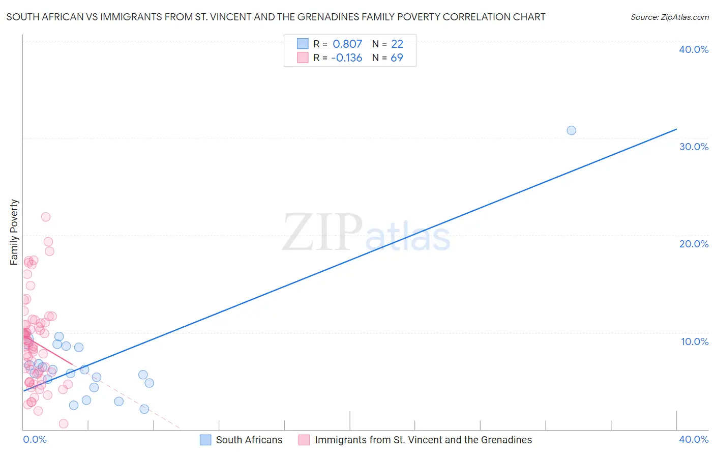 South African vs Immigrants from St. Vincent and the Grenadines Family Poverty