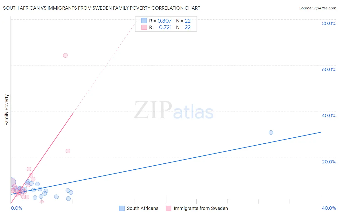 South African vs Immigrants from Sweden Family Poverty