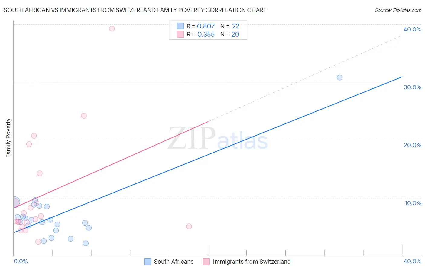 South African vs Immigrants from Switzerland Family Poverty