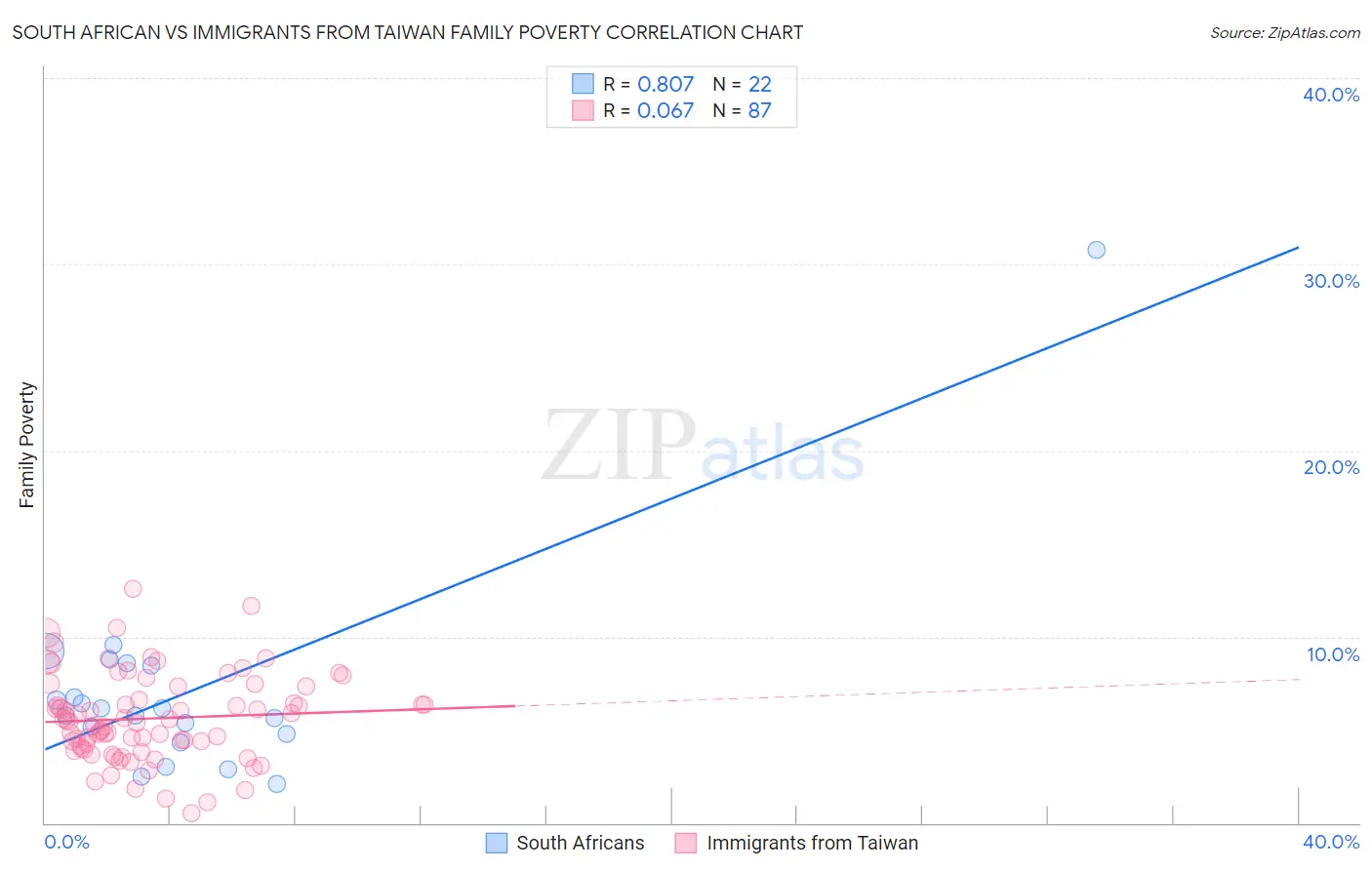 South African vs Immigrants from Taiwan Family Poverty