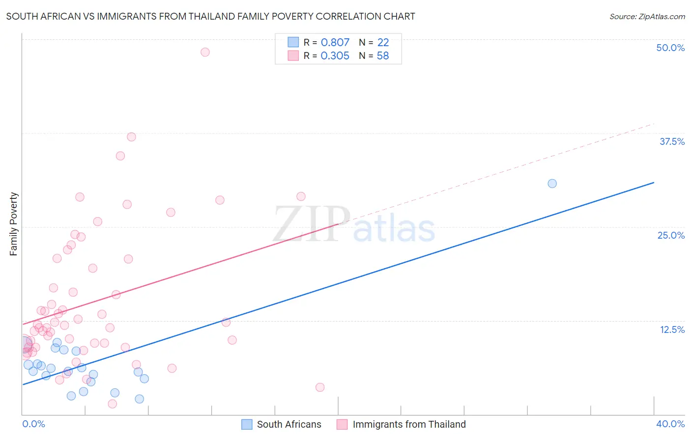 South African vs Immigrants from Thailand Family Poverty