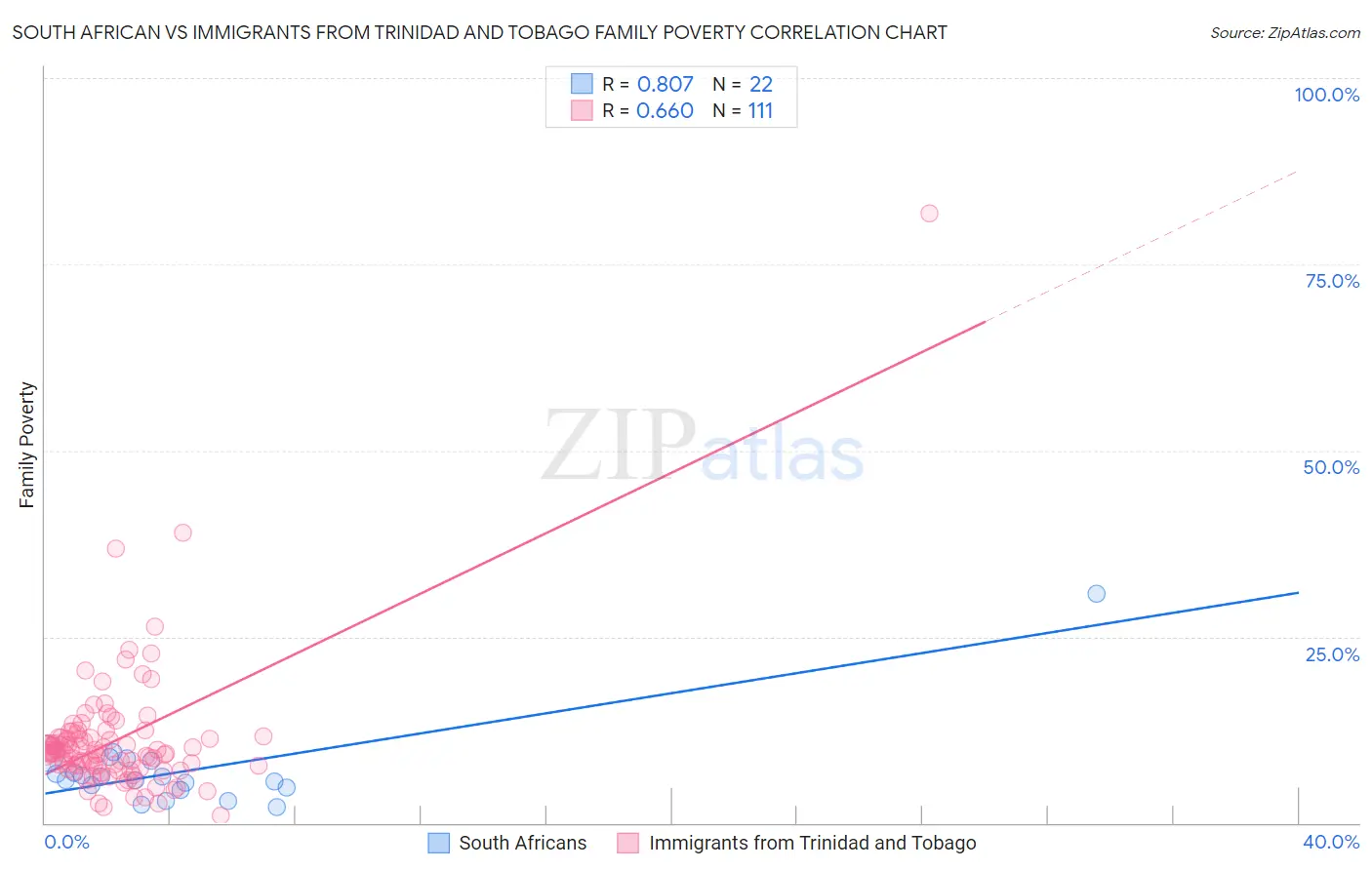 South African vs Immigrants from Trinidad and Tobago Family Poverty