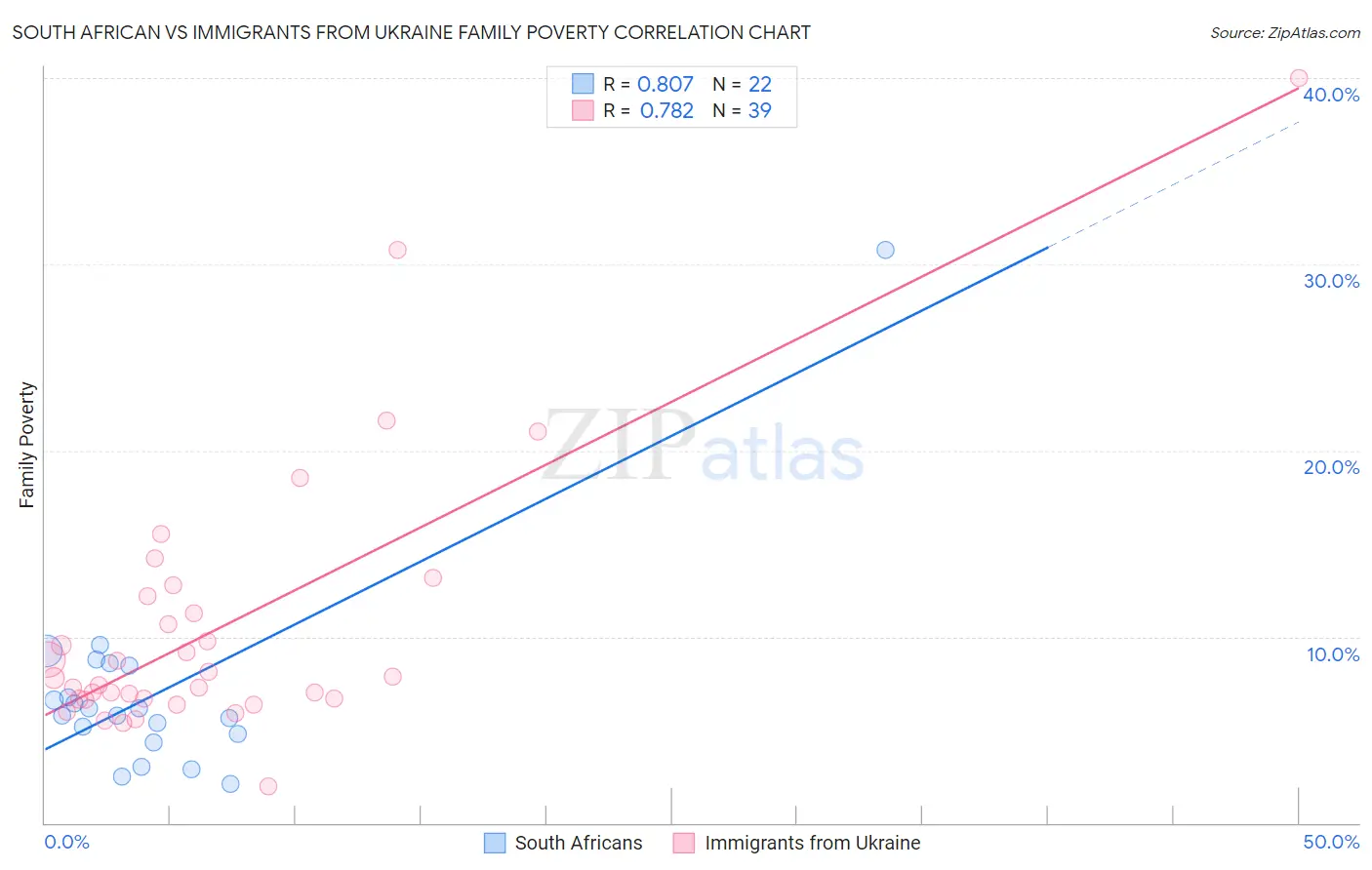 South African vs Immigrants from Ukraine Family Poverty