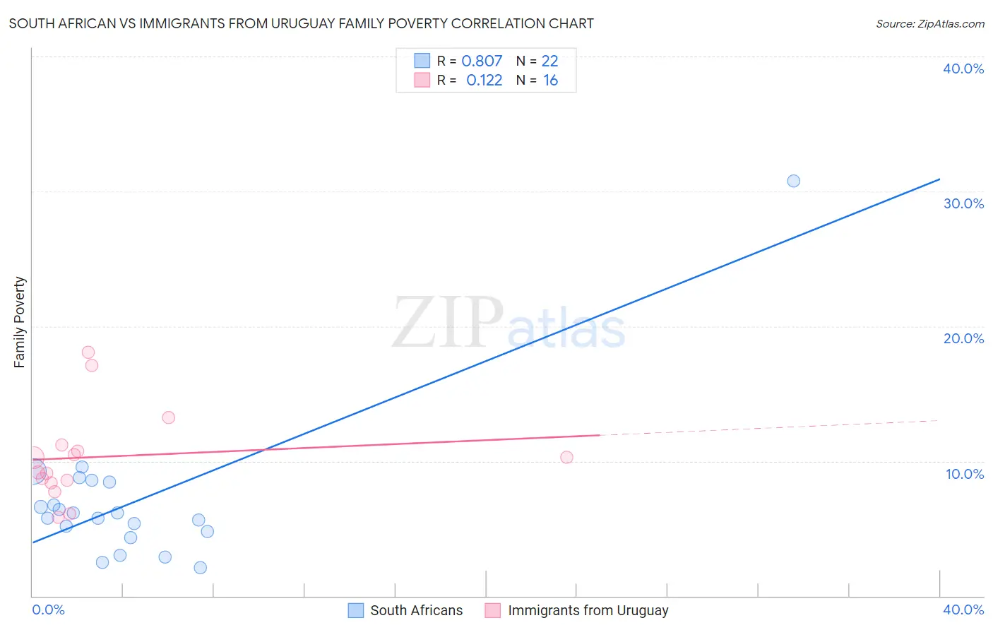 South African vs Immigrants from Uruguay Family Poverty