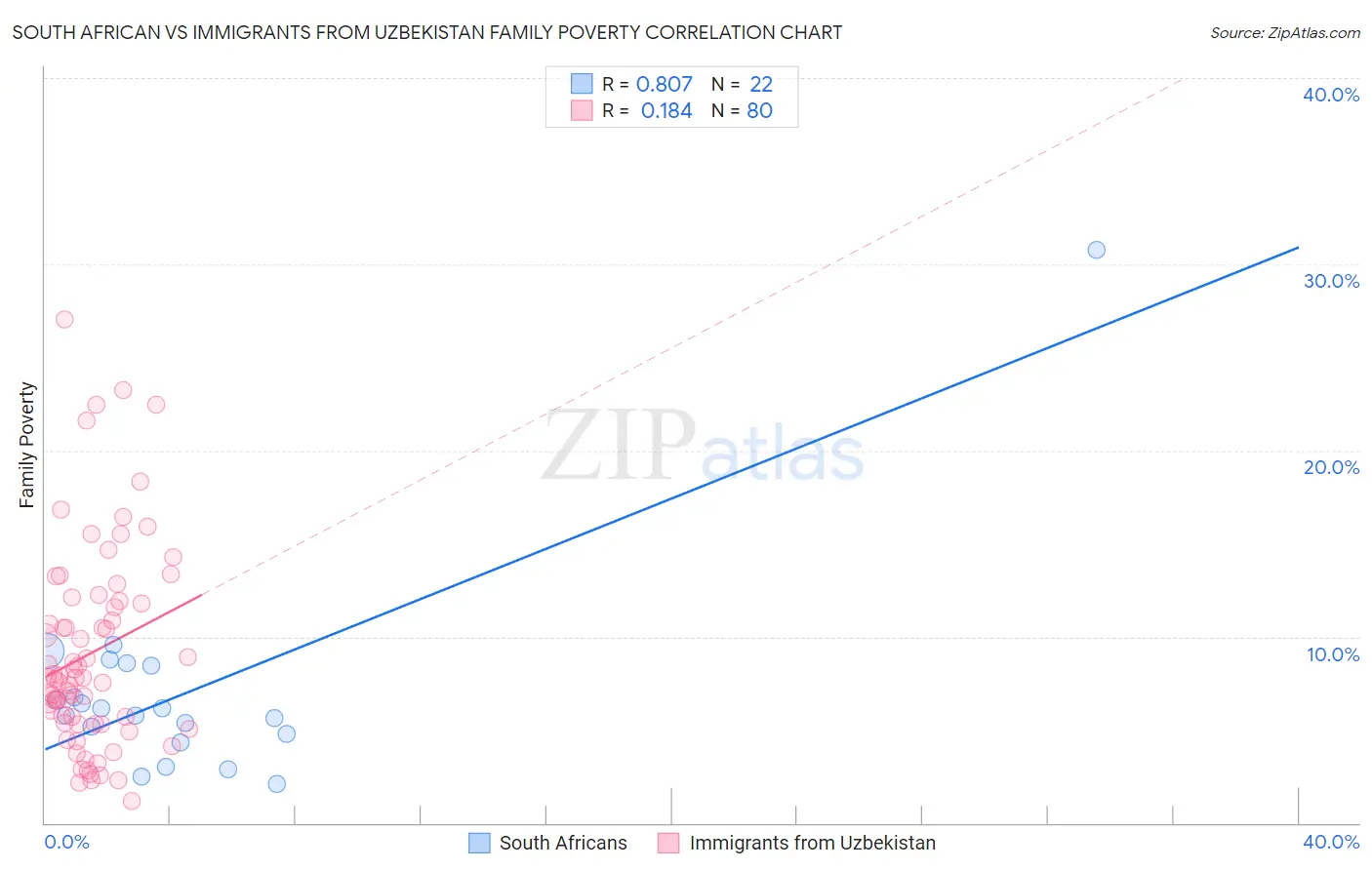 South African vs Immigrants from Uzbekistan Family Poverty