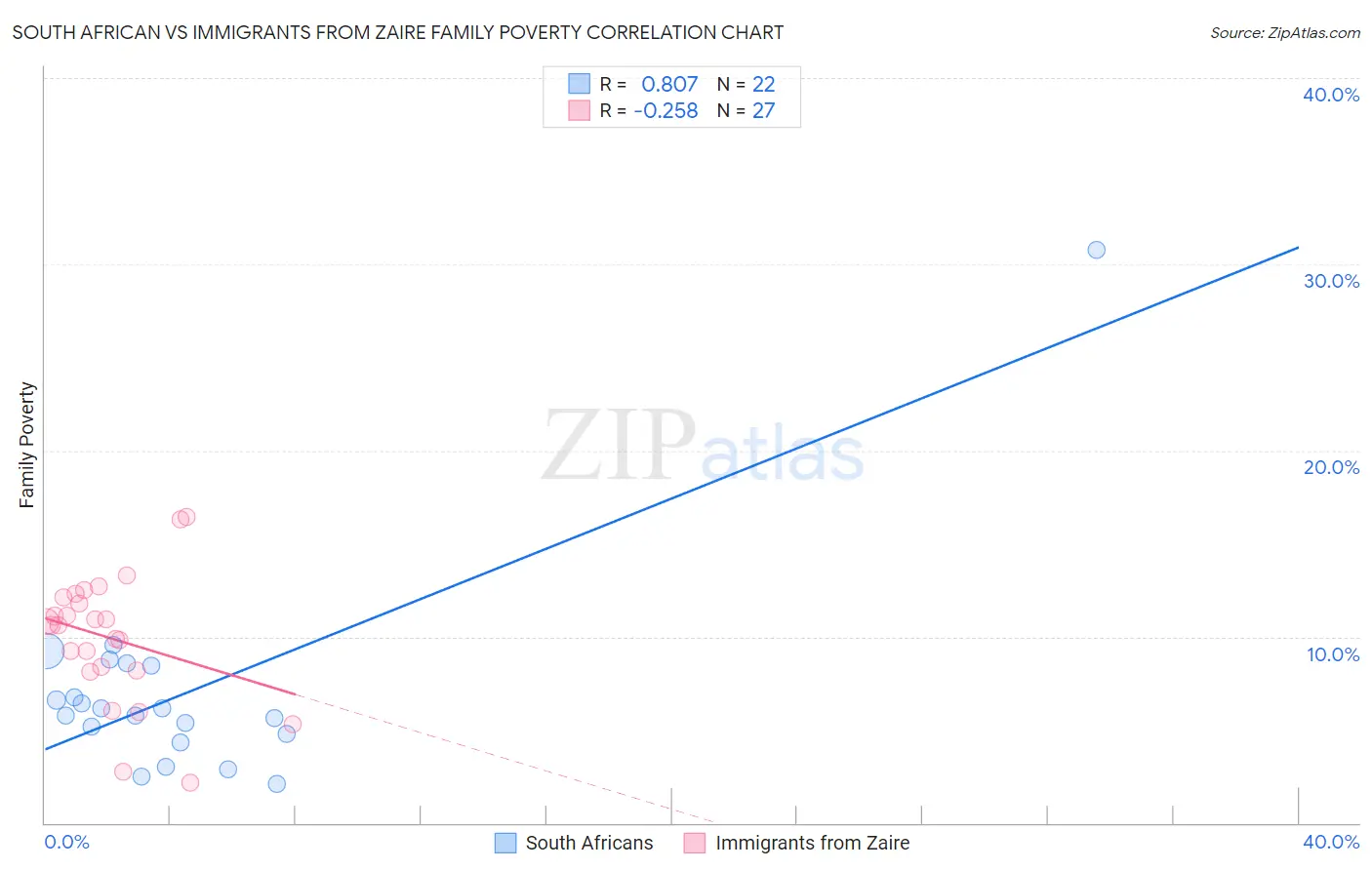 South African vs Immigrants from Zaire Family Poverty