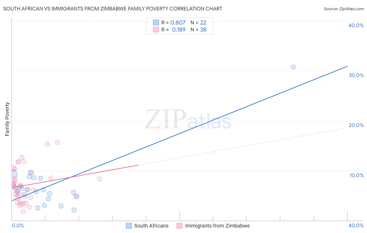 South African vs Immigrants from Zimbabwe Family Poverty