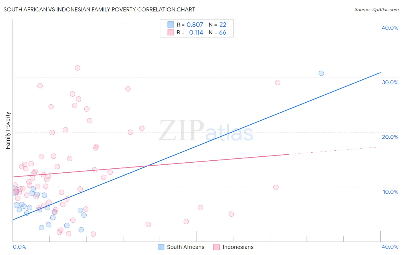 South African vs Indonesian Family Poverty