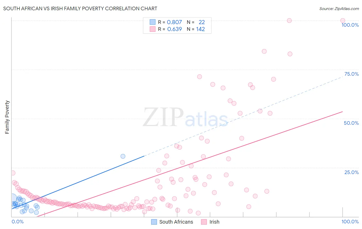 South African vs Irish Family Poverty