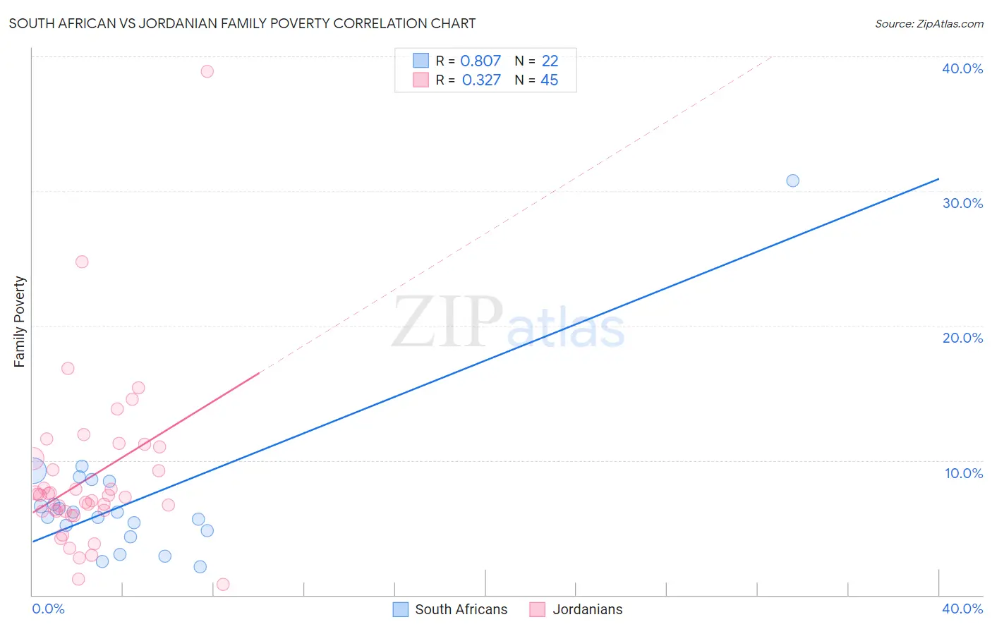 South African vs Jordanian Family Poverty