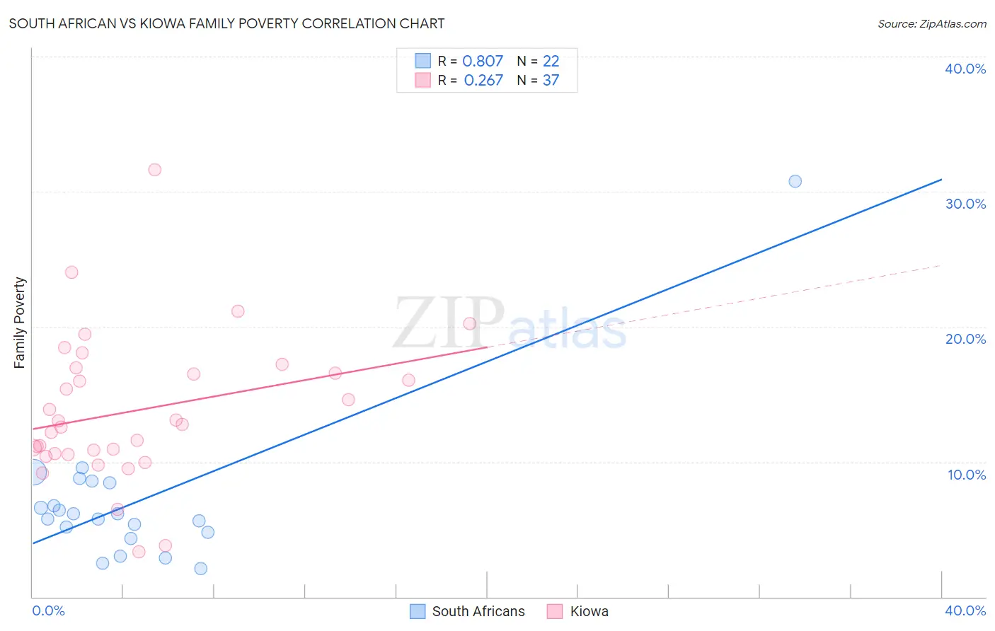 South African vs Kiowa Family Poverty
