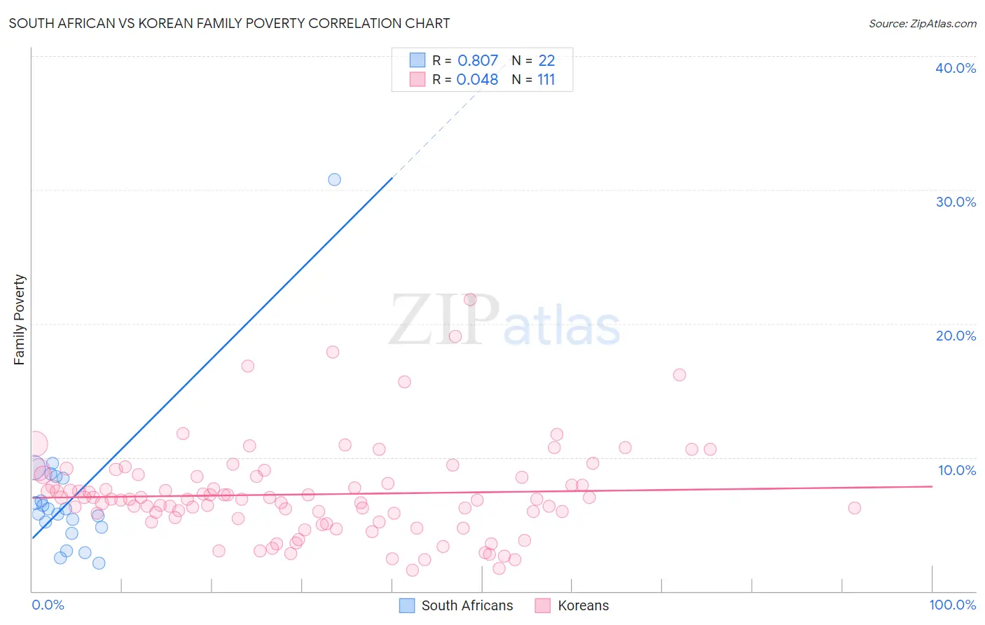 South African vs Korean Family Poverty