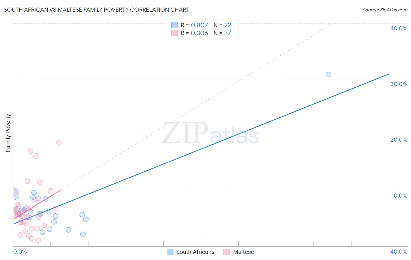 South African vs Maltese Family Poverty