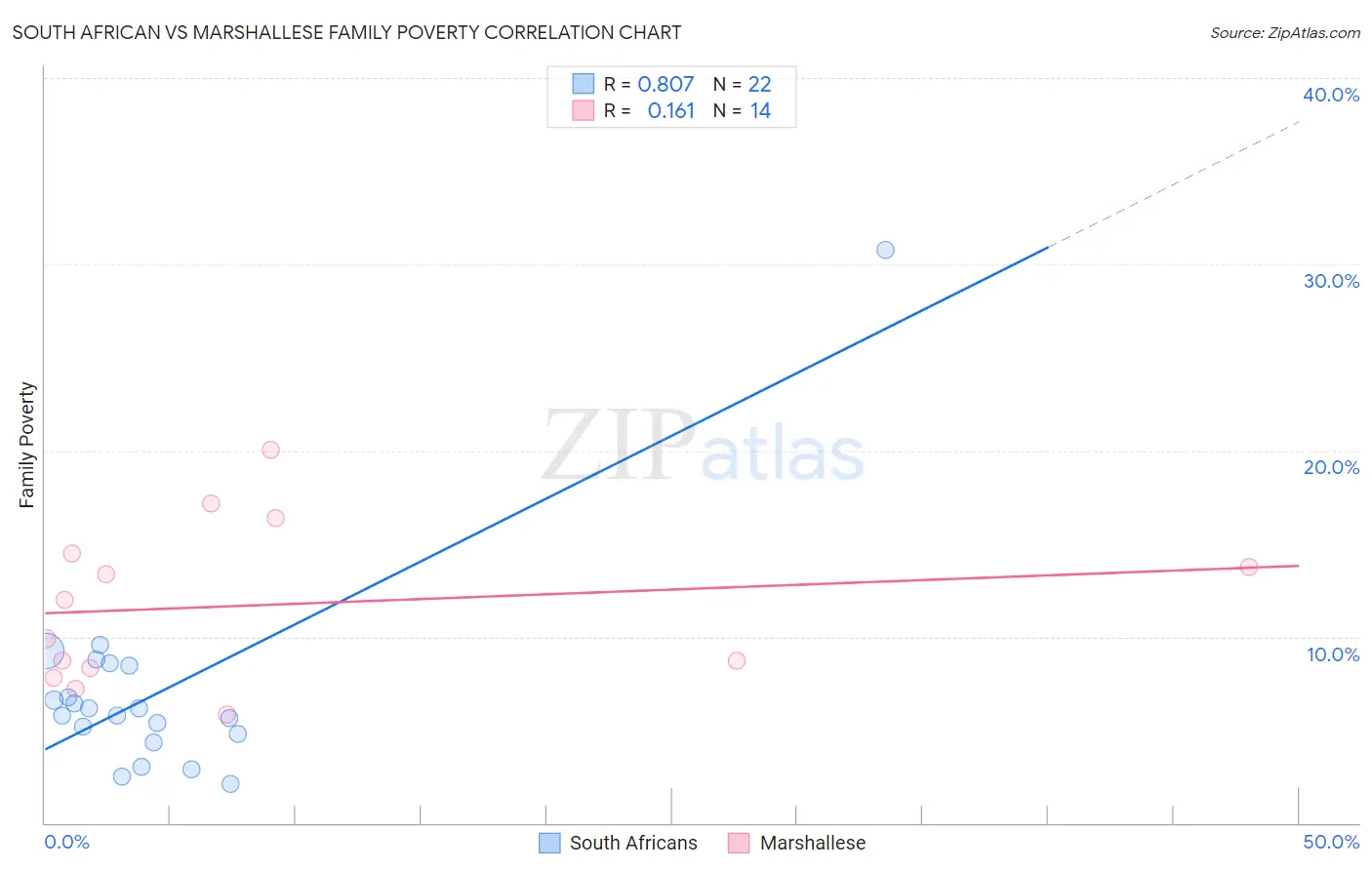 South African vs Marshallese Family Poverty