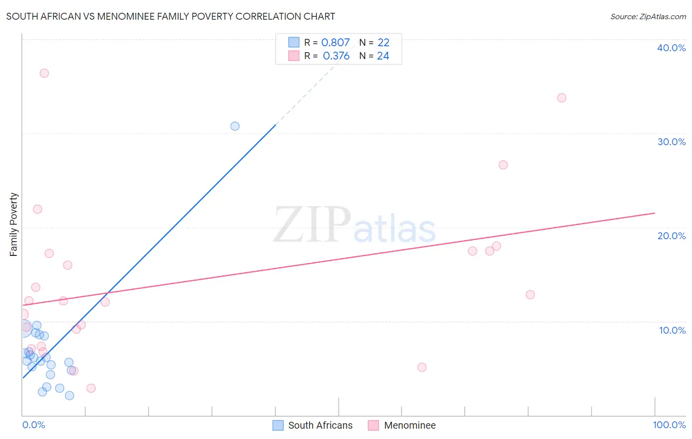 South African vs Menominee Family Poverty