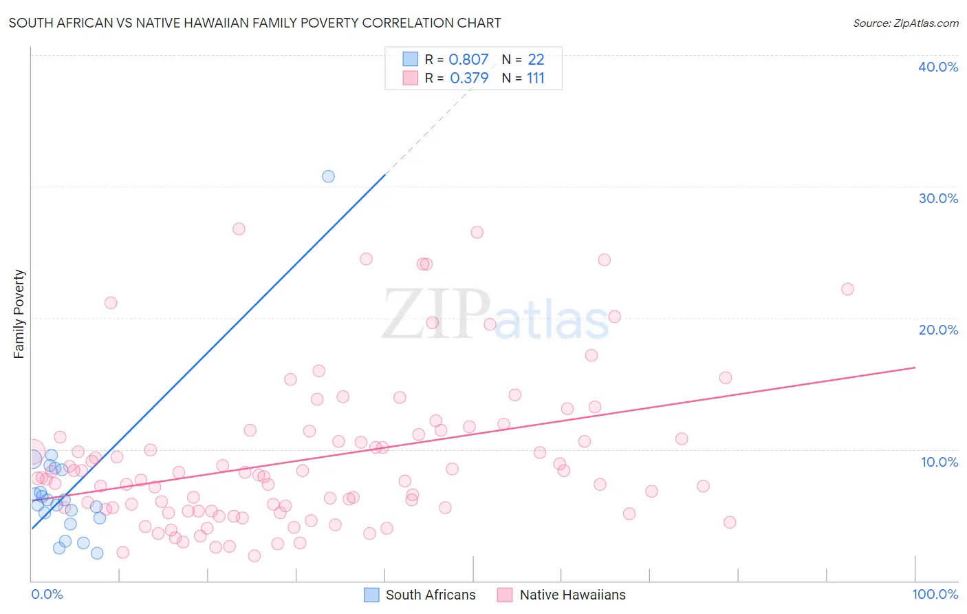 South African vs Native Hawaiian Family Poverty