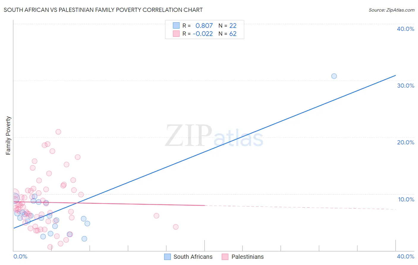 South African vs Palestinian Family Poverty