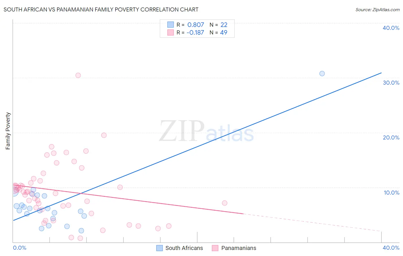 South African vs Panamanian Family Poverty
