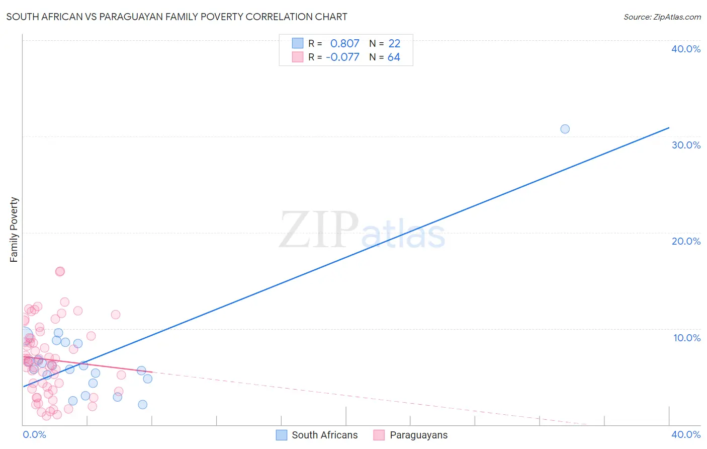 South African vs Paraguayan Family Poverty