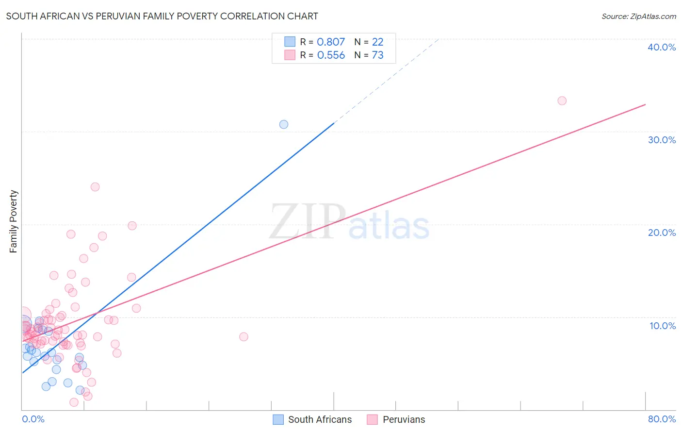 South African vs Peruvian Family Poverty