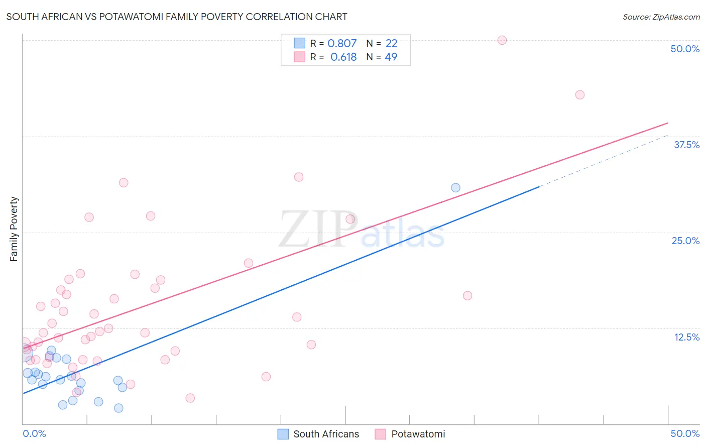 South African vs Potawatomi Family Poverty