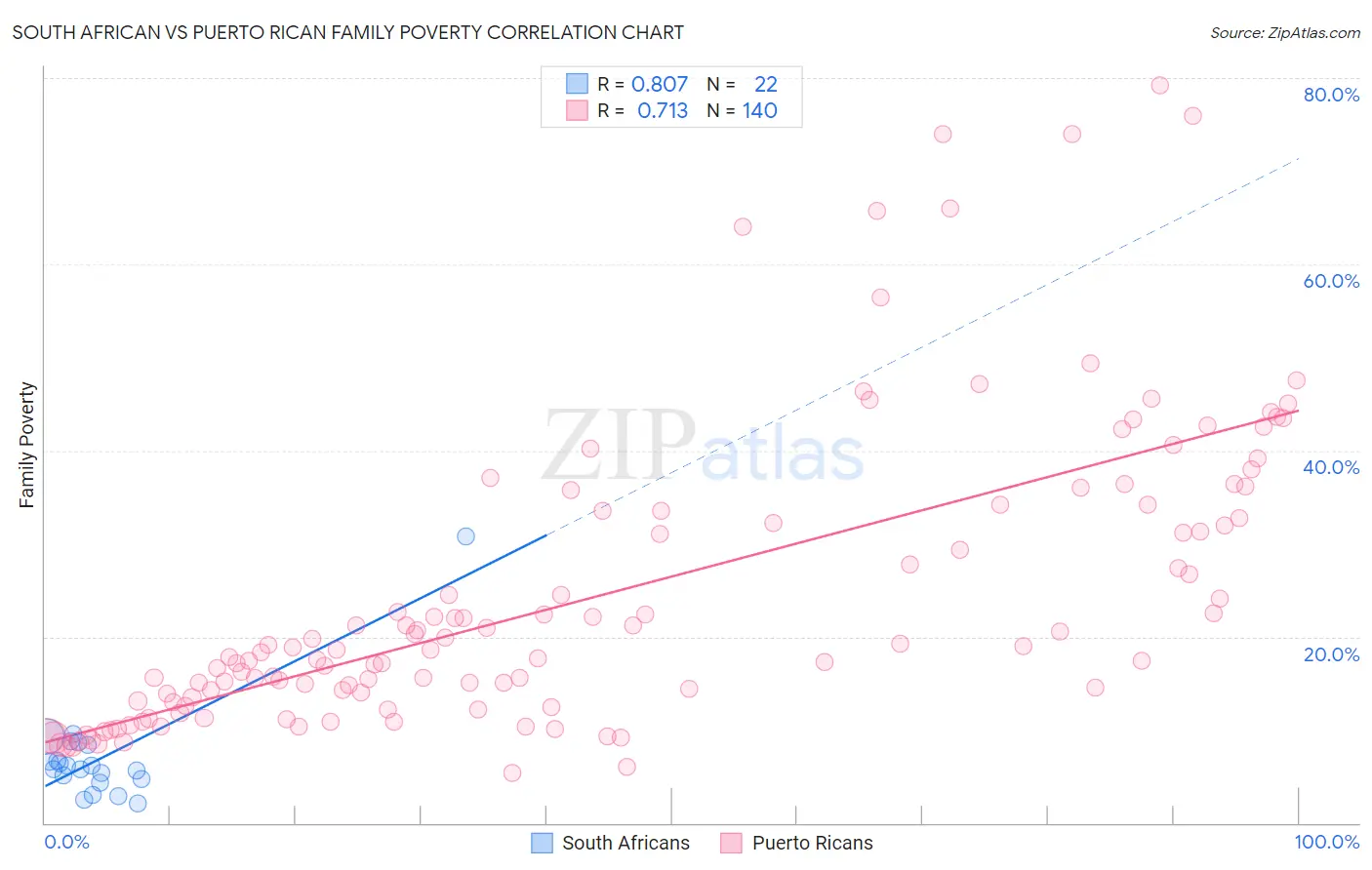 South African vs Puerto Rican Family Poverty